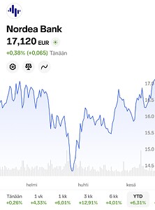 Nordea-YTD