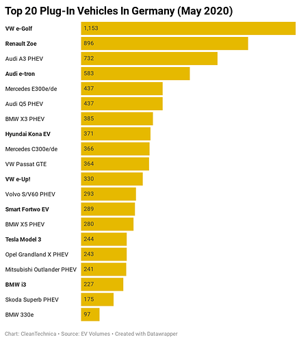 Top-20-Electric-Vehicles-in-Germany-May-2020-CleanTechnica