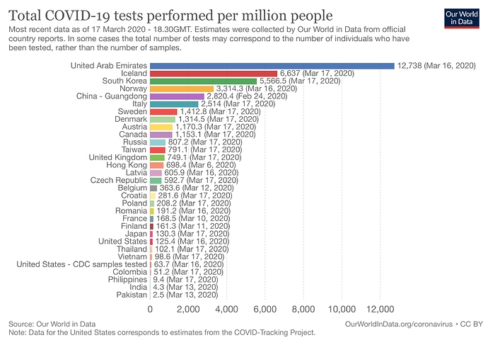 covid19-tests-per-million-people