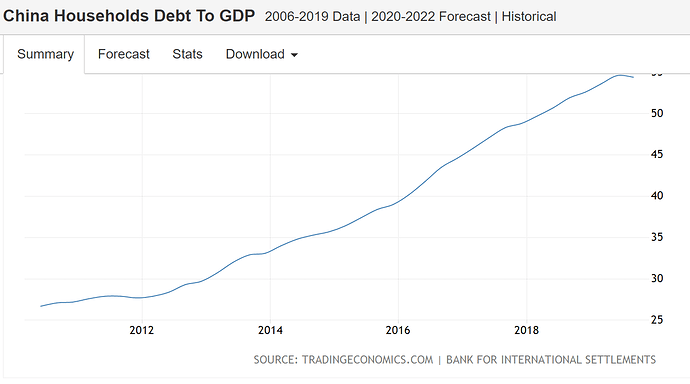 China_household_debt