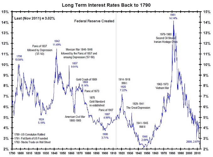 Interest-rate-graph