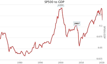sp500-to-gdp