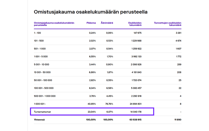 Nightingale omistusjakauma 2026-04