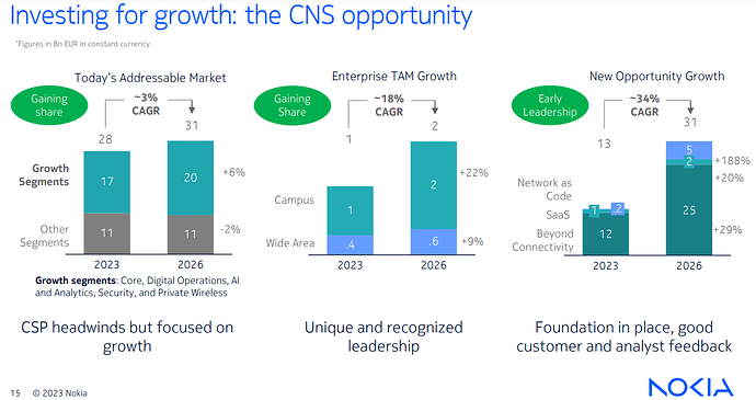 CNS market growth