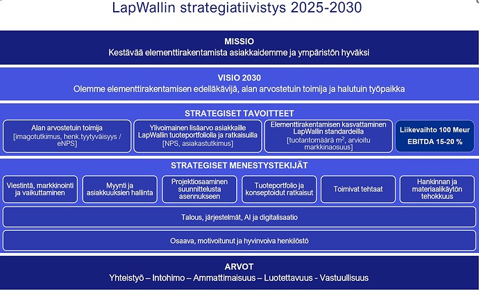 LapWall strategiatiivistys 2025_2030