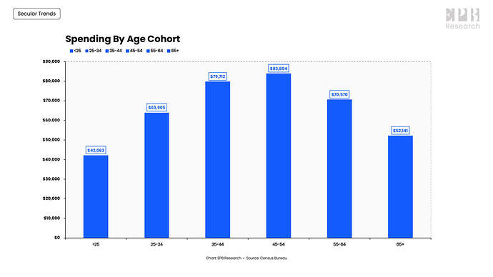 spending_by_age_cohort_us_economy