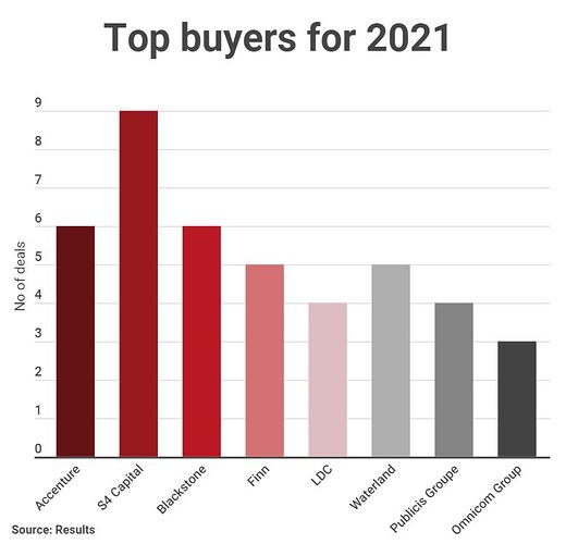 Top buyers