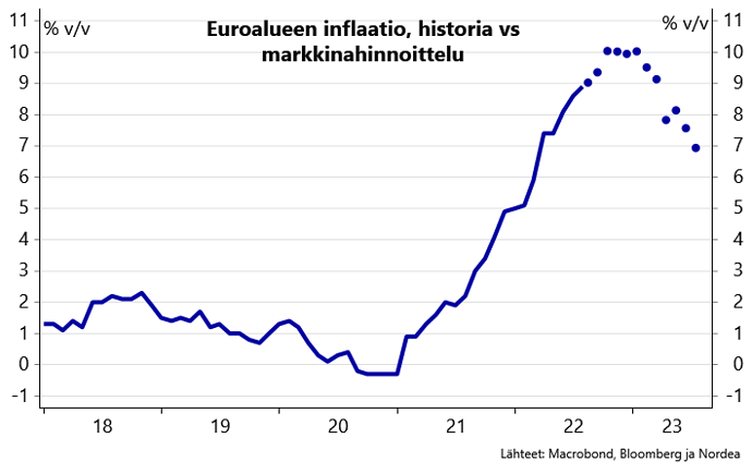 Euroalueeninflaatio_Nordea