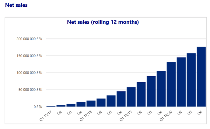 net sales