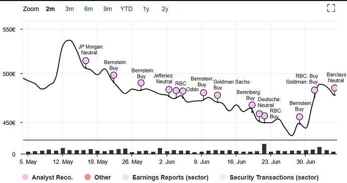 LVMH analyst recom
