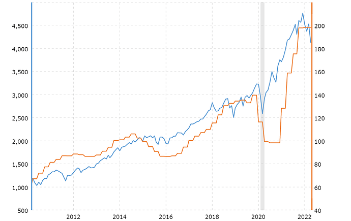 s-p-500-earnings-history-2022-09-29-macrotrends.