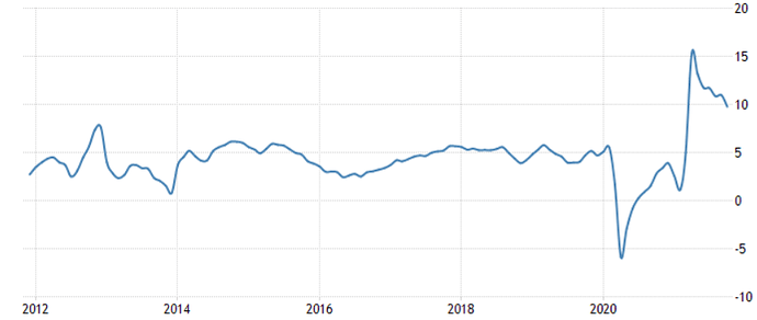 2021-12-17 10_25_24-United States Wages and Salaries Growth _ 2021 Data _ 2022 Forecast