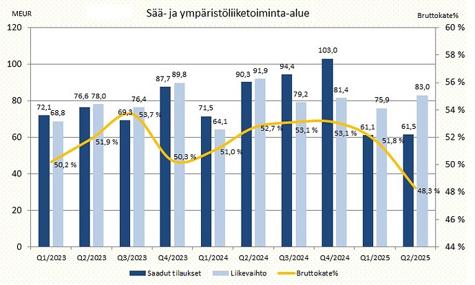 Vaisala Q2'2025 - Sää- ja ympäristö