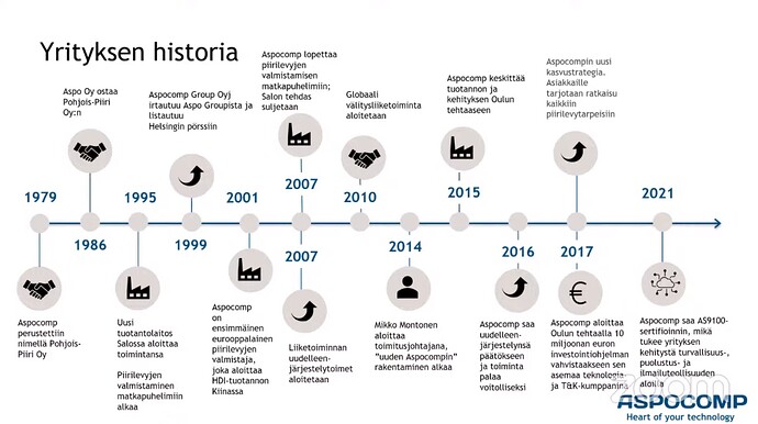 Aspocomp historia 1979-2022