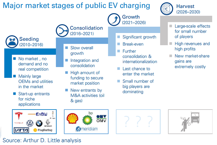 EV charging market stages