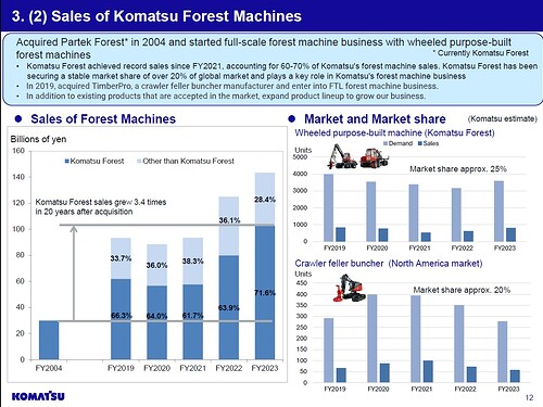 Sales of Komatsu Forest Machines