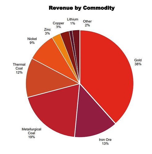 revenue commodity