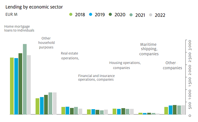 Ålandsbanken, Lending by economic sector 2022