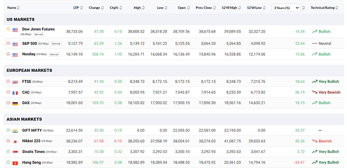 Global Indices 3 years