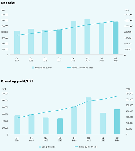 Plejd-sales-and-EBIT