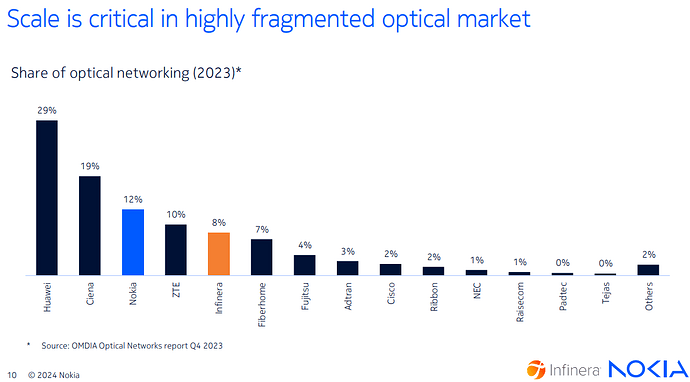 Optical market market shares