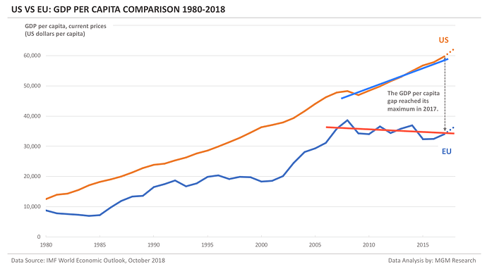 US-vs-EU-GDP-per-capita-Comparison-1980-2018-2