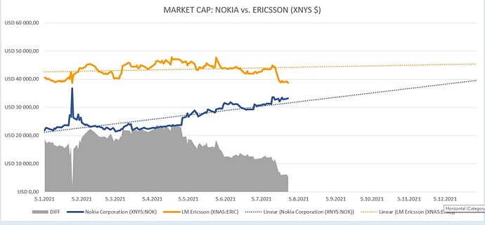 Market CAP (USD) ERIC vs. NOK
