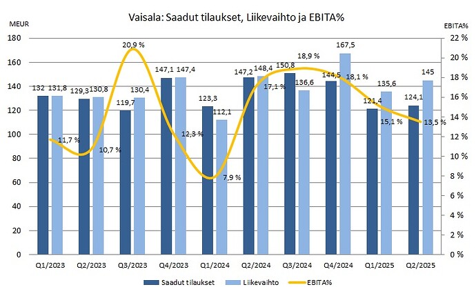 Vaisala Q2'2025