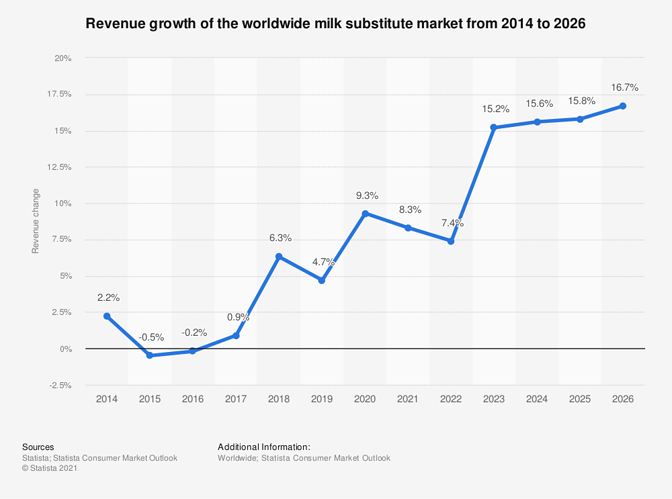 statistic_id1277847_milk-substitute-revenue-growth-worldwide-2014-2026