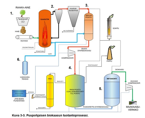 Biokaasun tuotantoprosessi