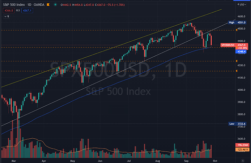 SP500 daily