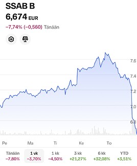 SSAB