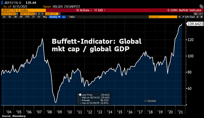 Buffett_GlobalGDP_blumma