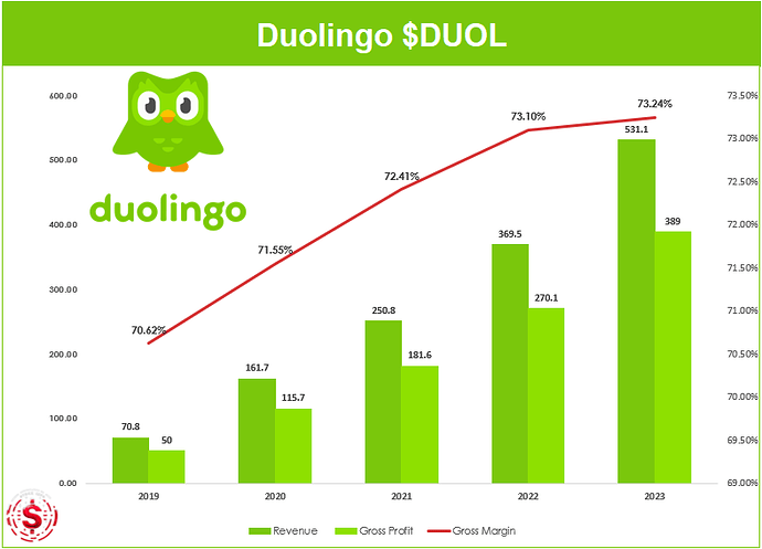 $DUOL chart