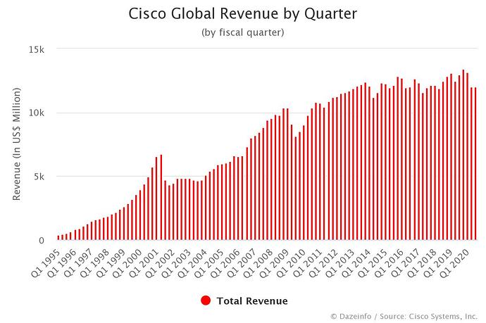 Cisco-Global-Revenue-by-Quarter