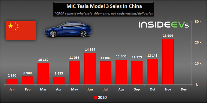 made-in-china-mic-tesla-model-3-sales-november-2020