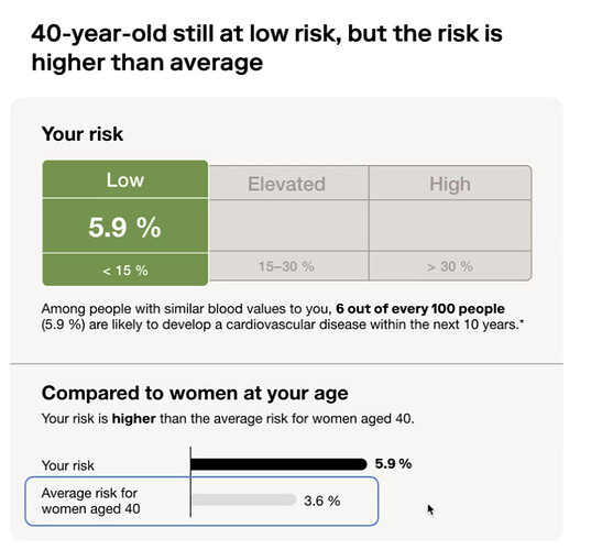 40-year-old still at low risk, but the risk is