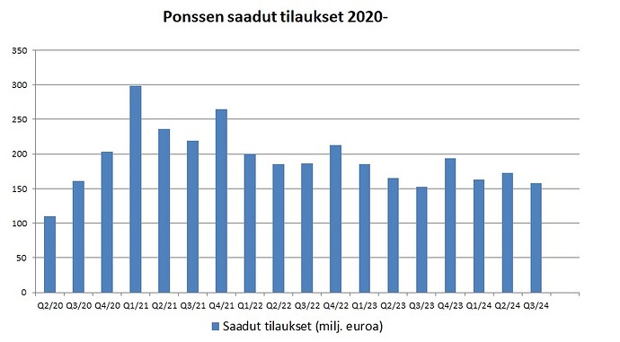 Ponsse saadut tilaukset