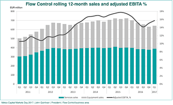 Flow Control rolling 12-month sales and adjusted EBITA% 2011-2017