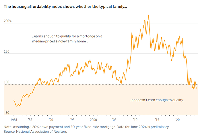 housing affordability index