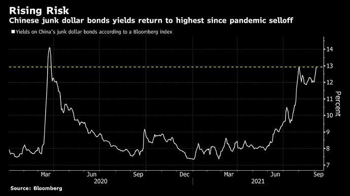 Rising_Risk_Evergande_bond_yields_yleensä