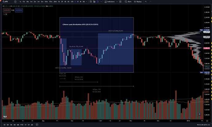 SP500 yuan