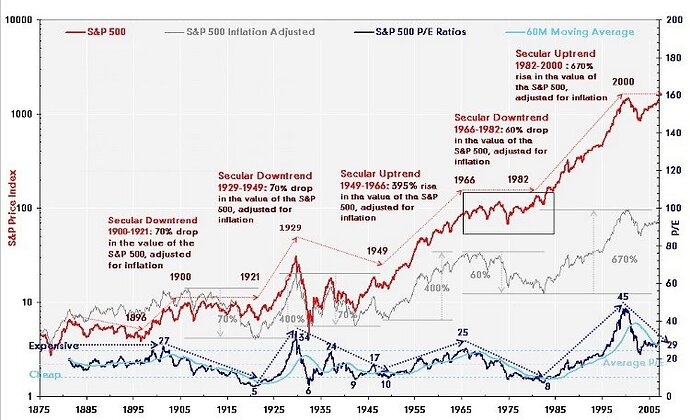 chart-sp-500-secular-trends-and-average-price-earnings-ratio