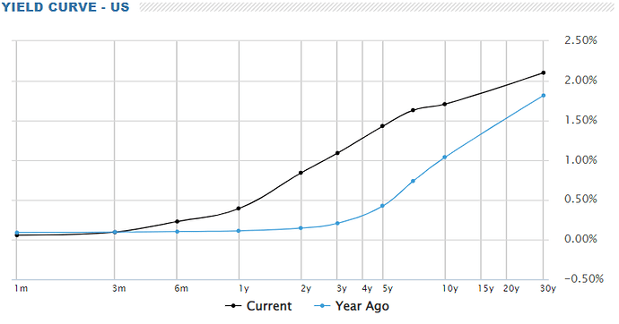 us yield curve