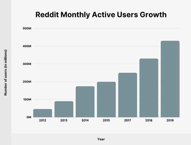 reddit-monthly-active-users-growth