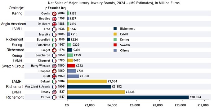 Top players in Jewelry Segment
