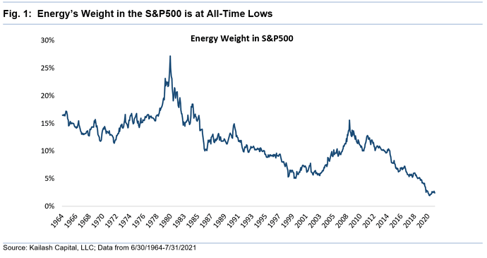 Energys-Weight-in-the-SP500-is-at-All-Time-Lows
