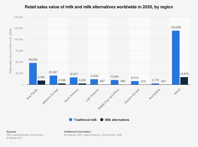 statistic_id1278546_retail-sales-value-of-milk-and-milk-alternatives-worldwide-in-2020-by-region