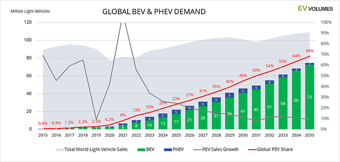 global-bev-phev-demand