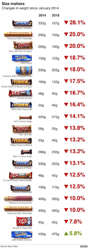 candybar-weight-changes-since-2014-v0-k6c0qbpt61y81